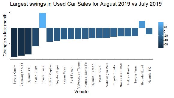 Largest swings in Used Car Sales for August 2019 vs July 2019 by Vehicle