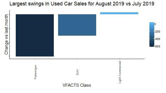 Largest swings in Used Car Sales for August 2019 vs July 2019
