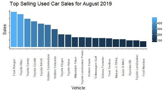 Top Selling Used Car Sales for August 2019 by Vehicle