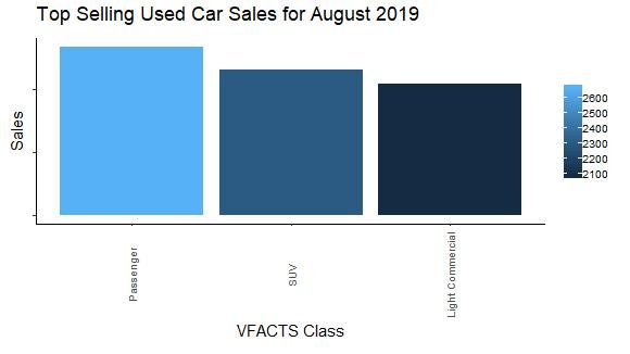 Top Selling Used Car Sales for August 2019