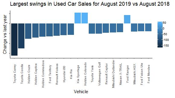 Largest swings in Used Car Sales for August 2019 vs August 2018 by Vehicle