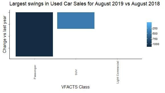 Largest swings in Used Car Sales for August 2019 vs August 2018