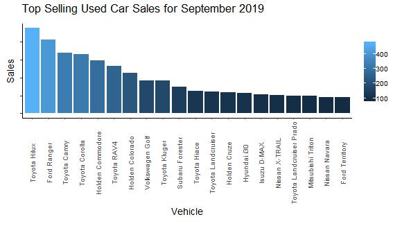 Total sales per vehicle model