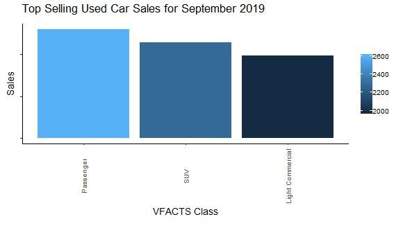 Total sales per vehicle type