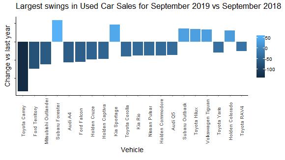 Year on year swings of vehicle models