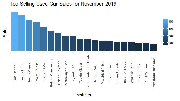 Top sales by Model
