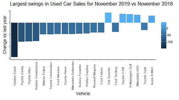 Month to month swings of vehicle models