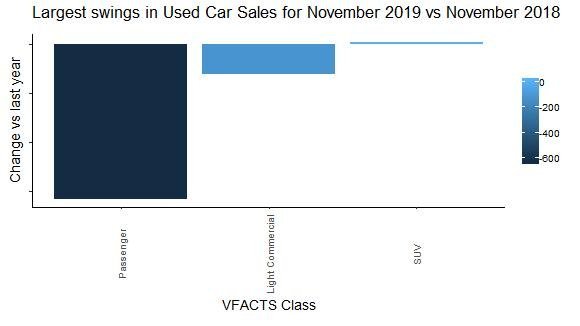 Year on year swings of vehicle types
