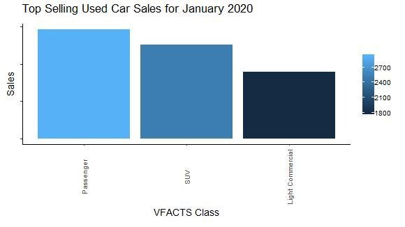 Total sales per vehicle type