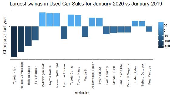 Year on year swings of vehicle models