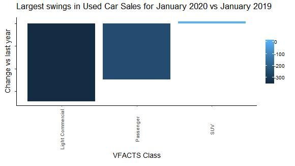 Year on year swings of vehicle types