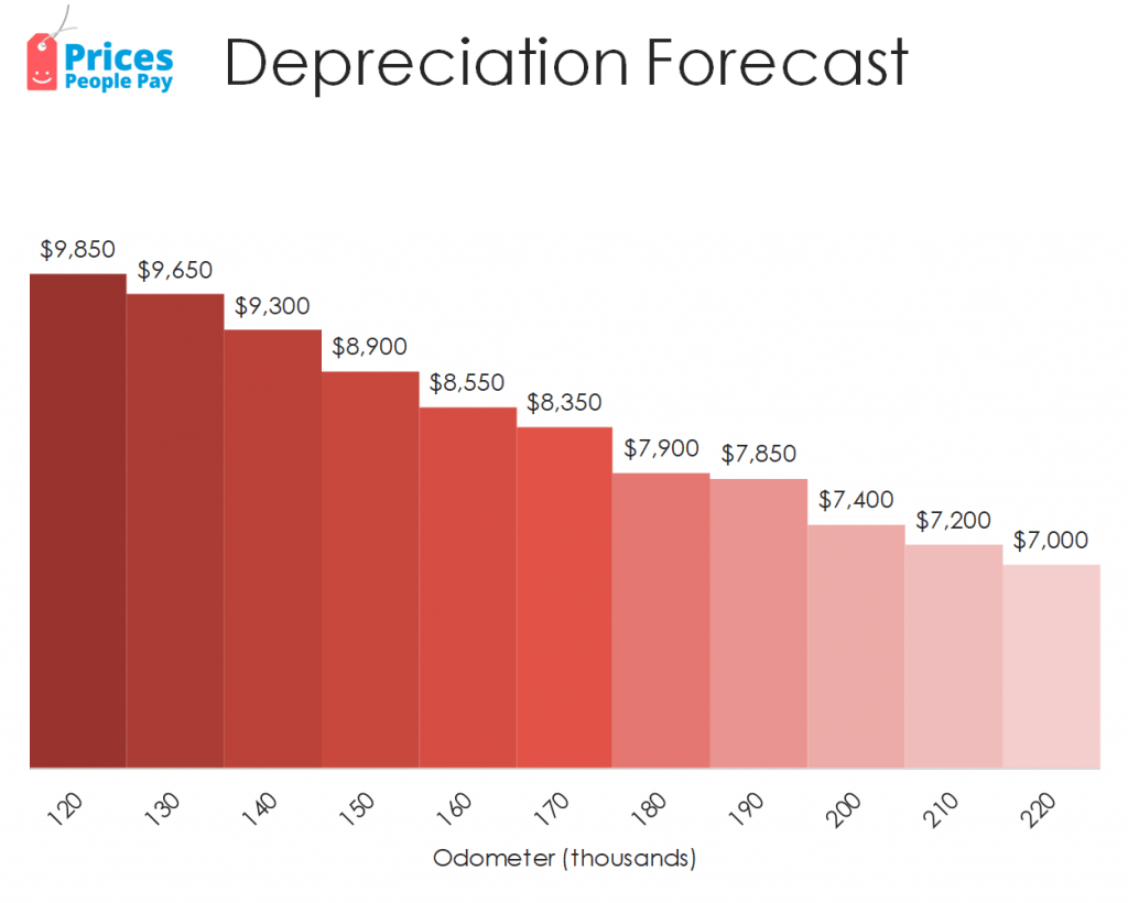 Depreciation forecast for the Toyota Corolla