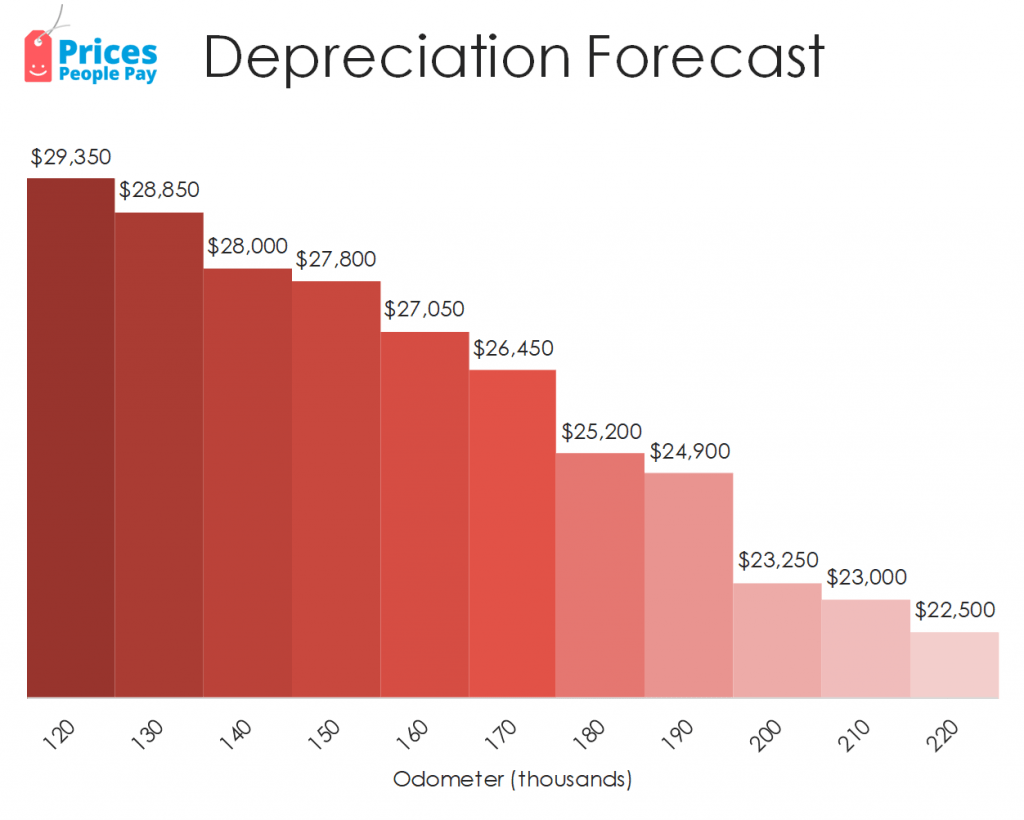 Depreciation forecast for the Toyota Hilux