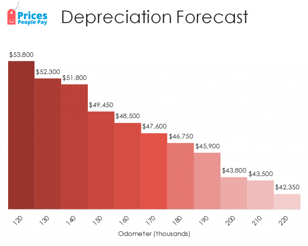 Depreciation forecast for the Toyota Landcruiser