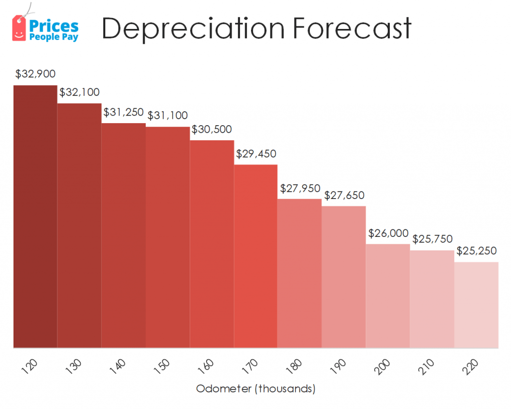 Depreciation forecast for the Toyota Landcruiser Prado