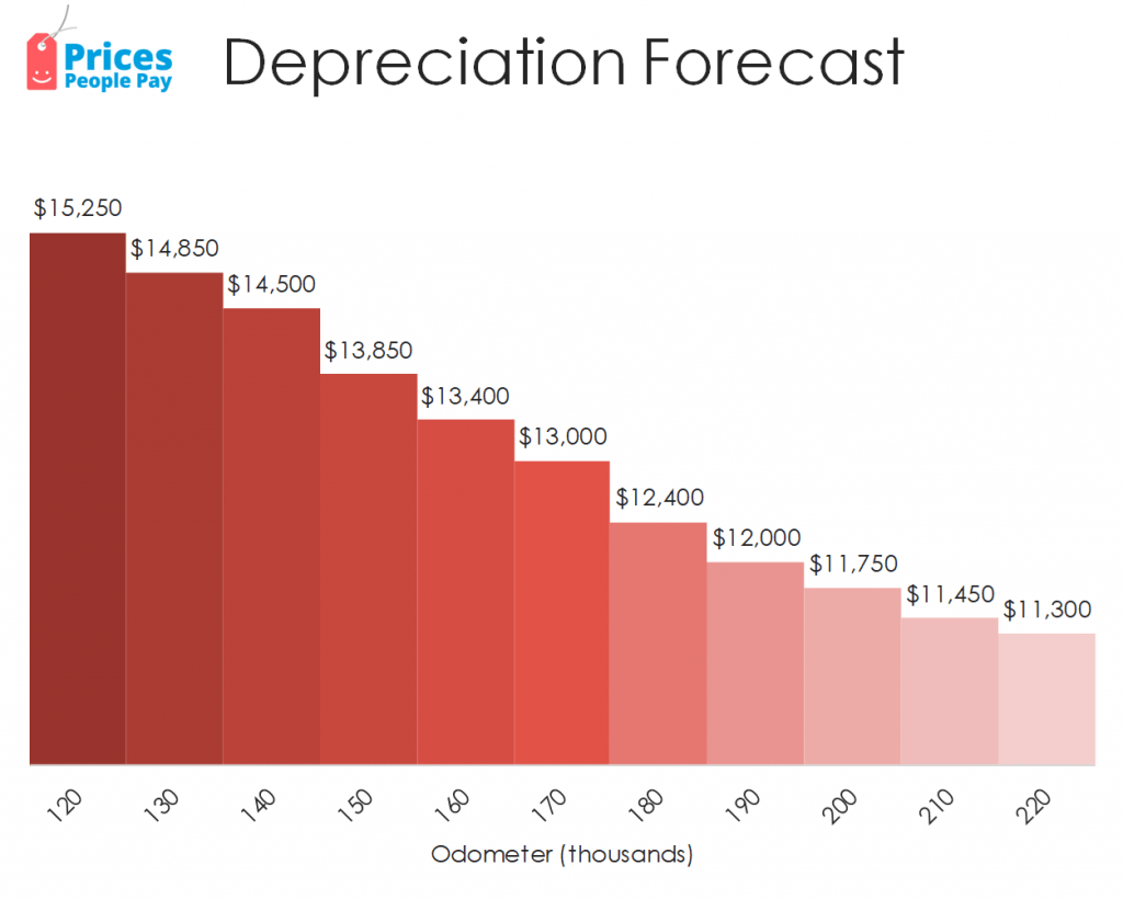 Depreciation forecast for the Toyota RAV4